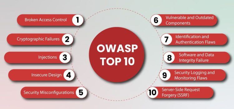 Part 4 – OWASP Top 10 Vulnerabilities Affecting WordPress Applications Part 4 – OWASP Top 10 Vulnerabilities Affecting WordPress Applications