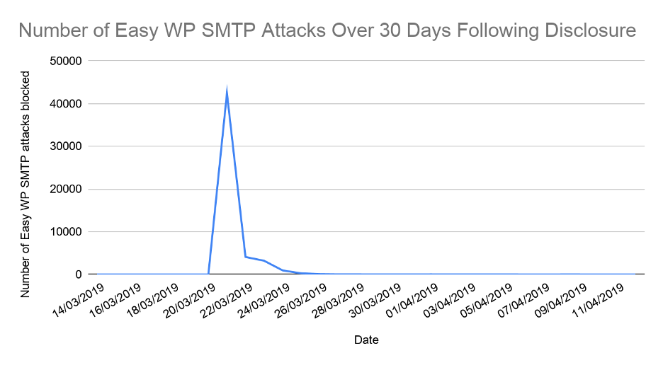 Number of Easy WP SMTP Attacks Over 30 Days Following Disclosure 