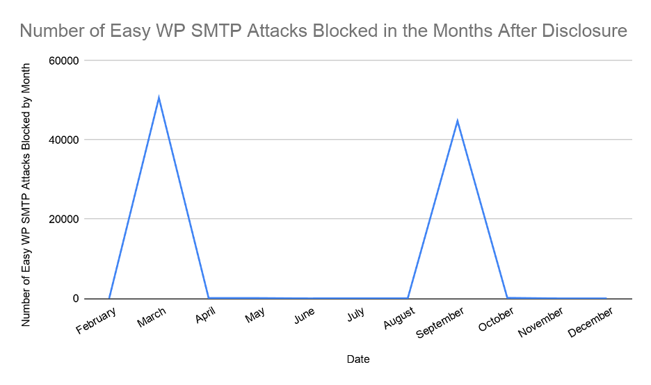 Number of Easy WP SMTP Attacks Blocked in the Months After Disclosure
