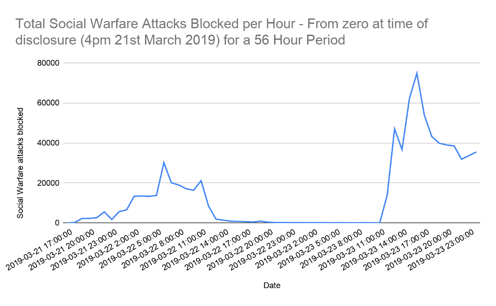 Total Social Warfare Attacks Blocked per Hour - From zero at time of disclosure (4pm 21st March 2019) for a 56 Hour Period