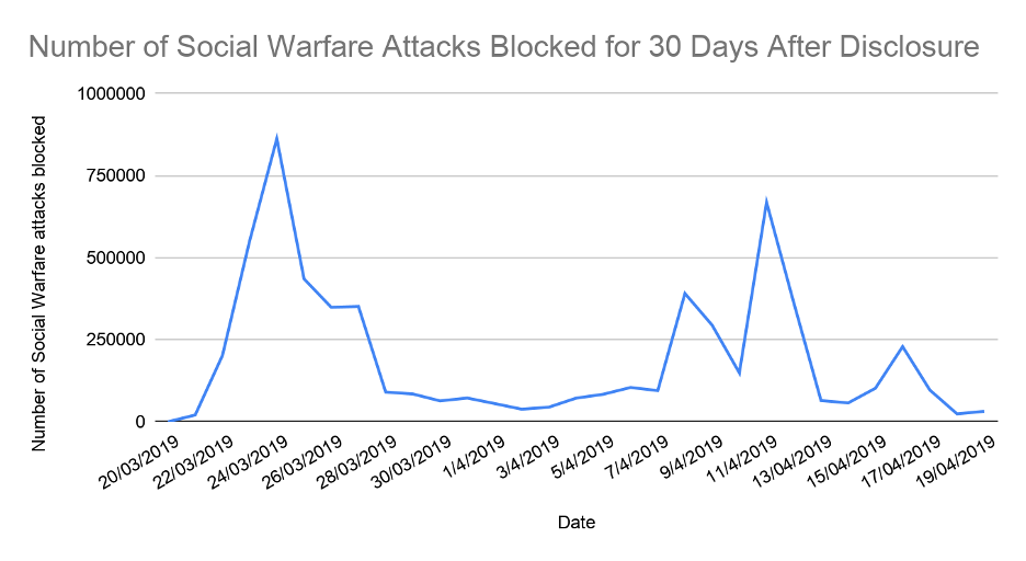 Number of Social Warfare Attacks Blocked for 30 Days After Disclosure