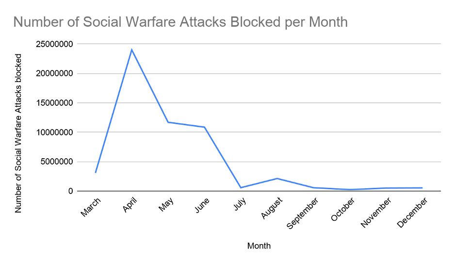 Number of Social Warfare Attacks Blocked per Month