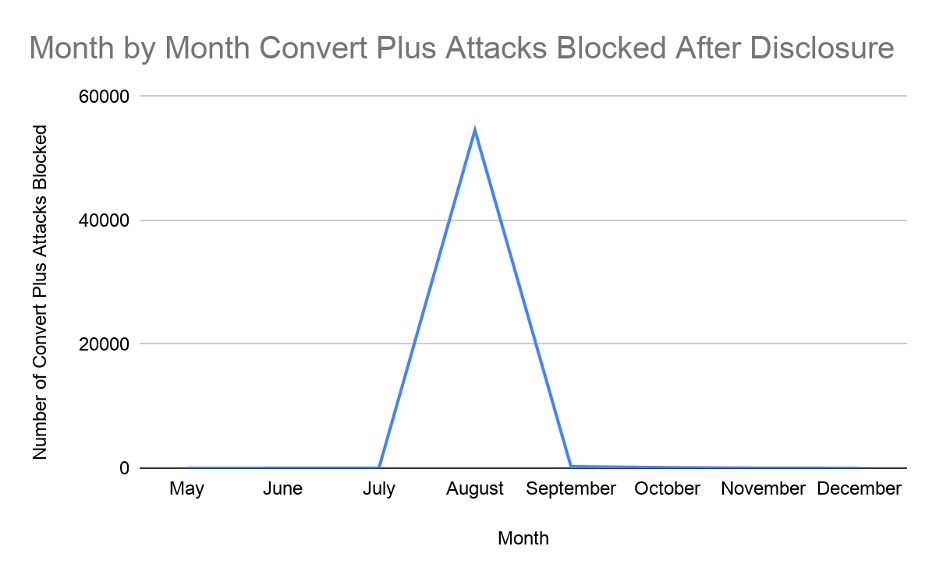 Month by Month Convert Plus Attacks Blocked After Disclosure